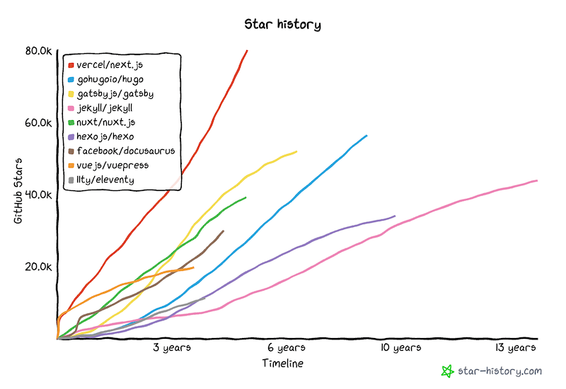 Stars trend by year of 9 static site generators. Next.js grows the fastest, with Docusaurus at the 4th place in terms of growth rate.